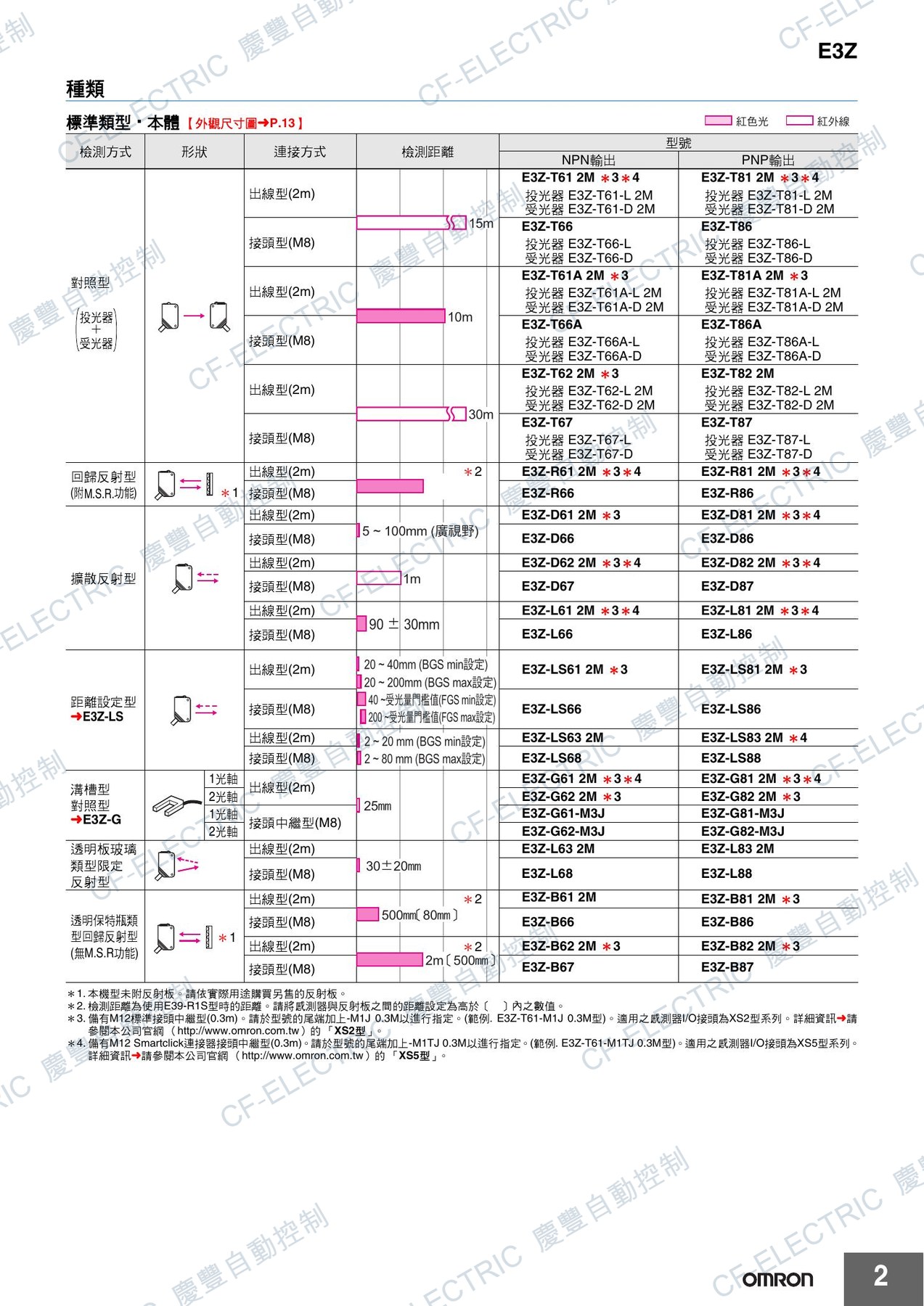 OMRON E3Z-T62 2M 小型光電感測器(對照型/NPN/30m) OMRON 官方型號選型表