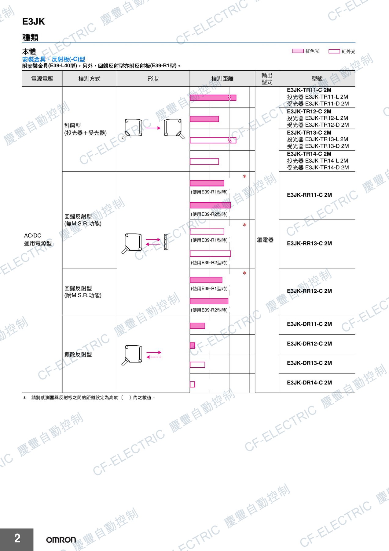 OMRON E3JK-DR12-C 2M 光電感測器(擴散反射型/300mm) OMRON 官方型號選型表