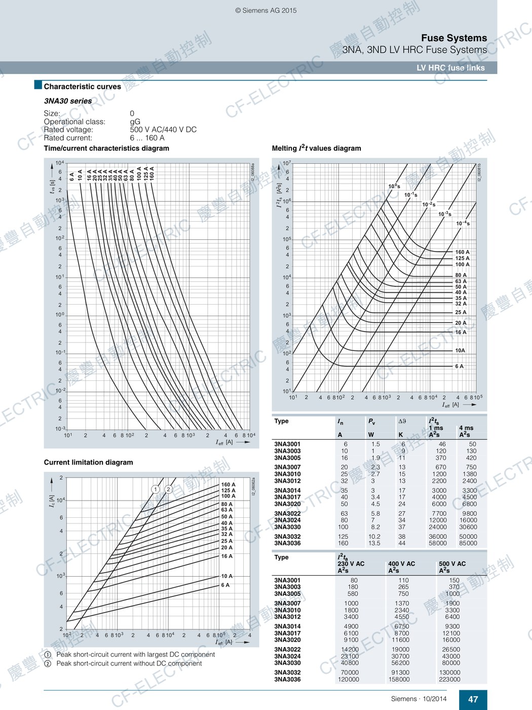 西門子 SIEMENS 3NA30 系列 NH 刀型保險絲 Size 0(gG) 原廠型錄規格表