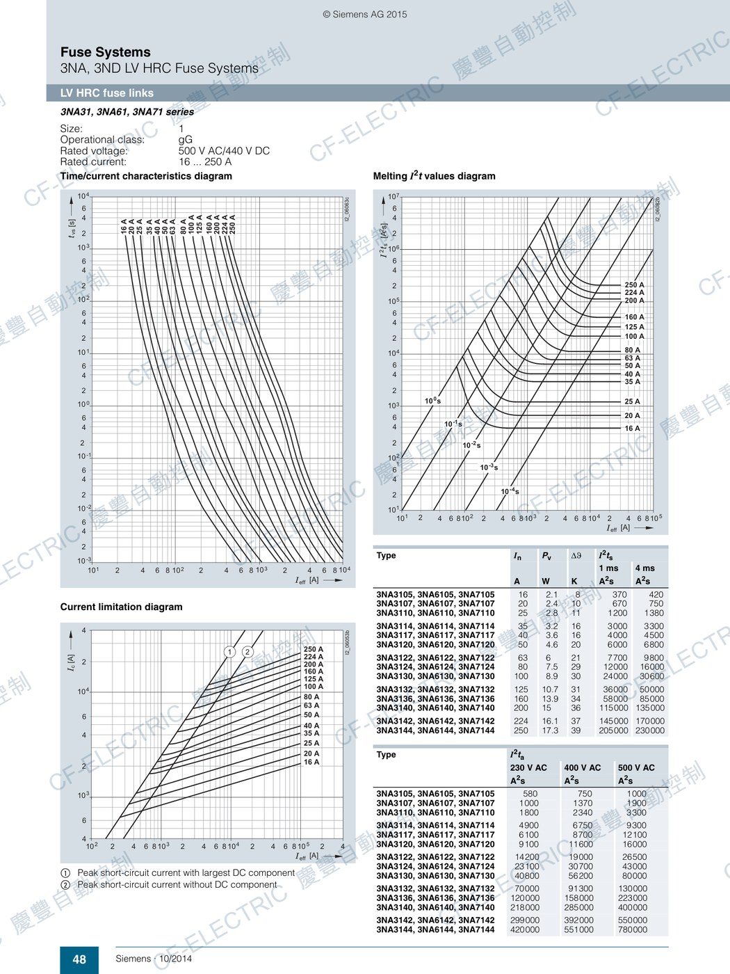 西門子 SIEMENS 3NA31 系列 NH 刀型保險絲 Size 1(gG) 原廠型錄規格表